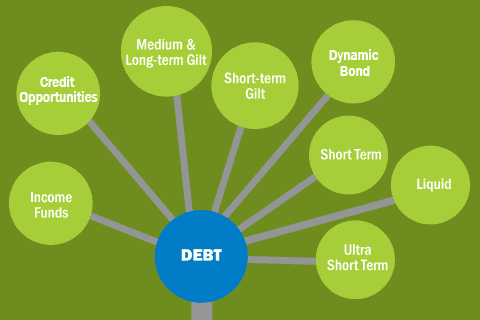 Understanding different kinds of debt funds